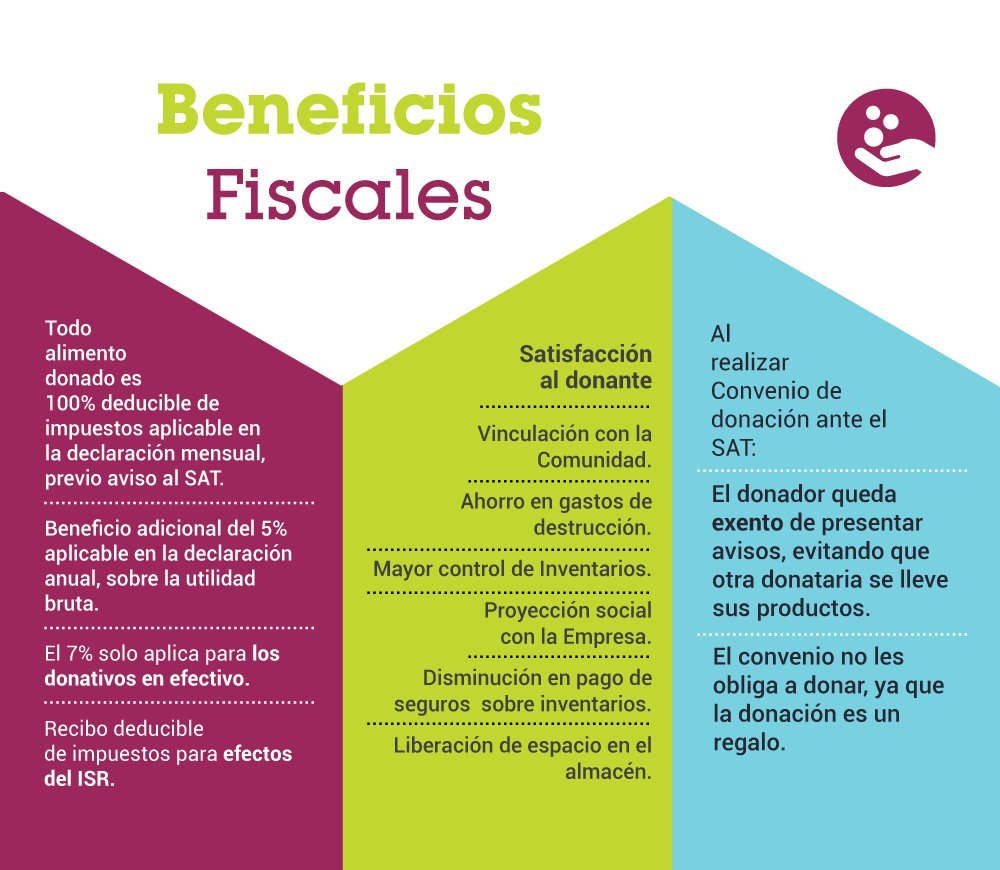 BENEFICIOS FISCALES Unidos Distribuimos y Transformamos, IAP. Banco