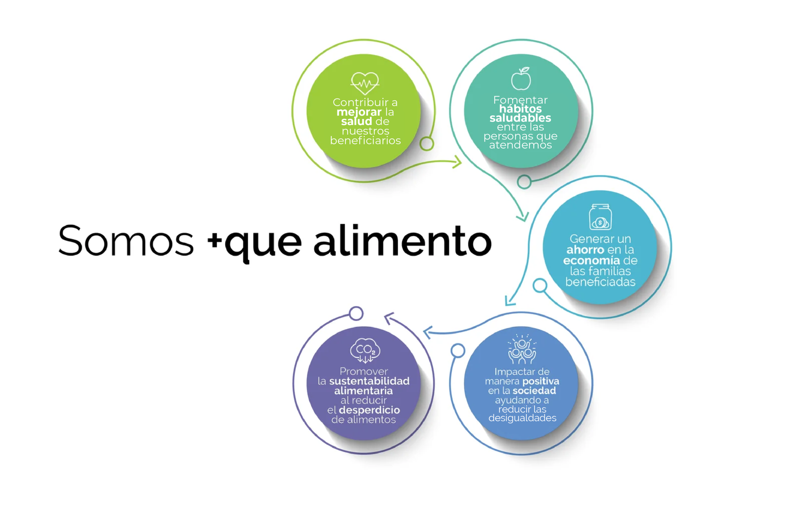 Infografía Somos más que alimento