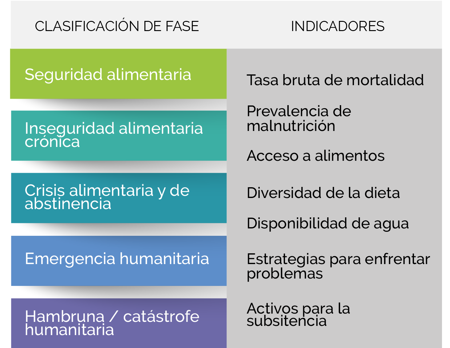 Clasificación de la seguridad alimentaria