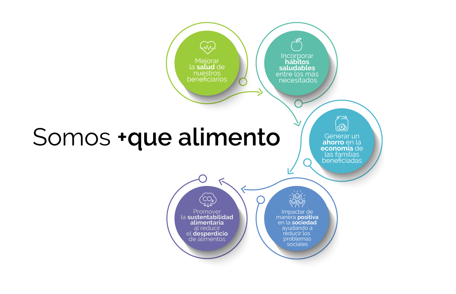 Infografía sobre beneficios de porqué somos +que alimento